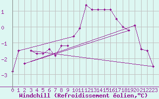 Courbe du refroidissement olien pour Florennes (Be)