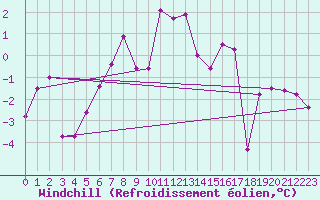 Courbe du refroidissement olien pour Corvatsch