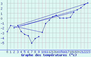 Courbe de tempratures pour Scampton