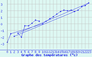 Courbe de tempratures pour le bateau LF8G