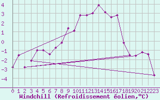 Courbe du refroidissement olien pour La Fretaz (Sw)