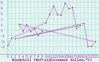 Courbe du refroidissement olien pour penoy (25)