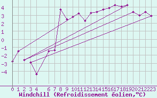 Courbe du refroidissement olien pour Akurnes