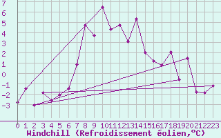 Courbe du refroidissement olien pour Brunnenkogel/Oetztaler Alpen
