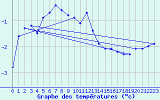 Courbe de tempratures pour Gartland