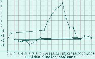 Courbe de l'humidex pour Chateau-d-Oex