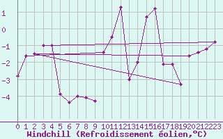 Courbe du refroidissement olien pour Ballypatrick Forest