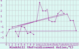 Courbe du refroidissement olien pour Akurnes