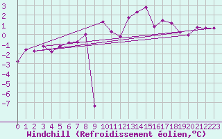 Courbe du refroidissement olien pour Feldberg-Schwarzwald (All)