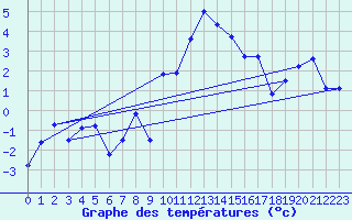Courbe de tempratures pour Engelberg