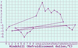 Courbe du refroidissement olien pour Northolt