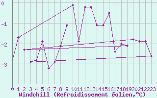 Courbe du refroidissement olien pour Plauen