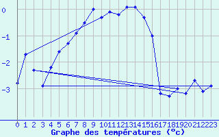 Courbe de tempratures pour Titlis