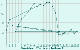 Courbe de l'humidex pour Titlis