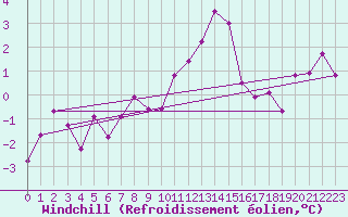 Courbe du refroidissement olien pour Strathallan