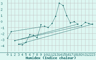Courbe de l'humidex pour Port d'Aula - Nivose (09)