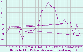 Courbe du refroidissement olien pour Scuol