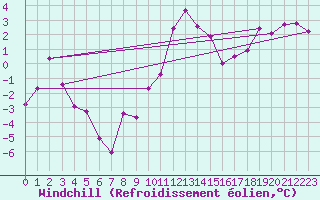 Courbe du refroidissement olien pour Topcliffe Royal Air Force Base