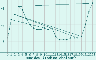 Courbe de l'humidex pour Valtimo Kk