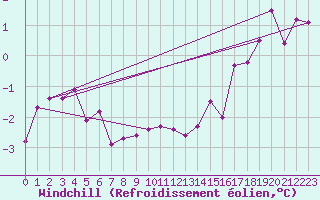 Courbe du refroidissement olien pour Zrich / Affoltern