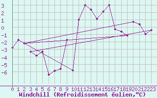 Courbe du refroidissement olien pour Chapelle Saint-Maurice (74)