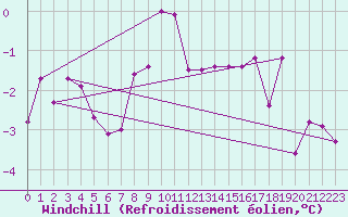 Courbe du refroidissement olien pour Kunda