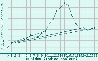 Courbe de l'humidex pour Cherbourg (50)