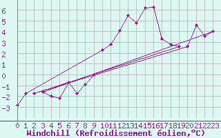 Courbe du refroidissement olien pour Crest (26)
