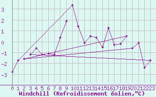 Courbe du refroidissement olien pour Hoburg A