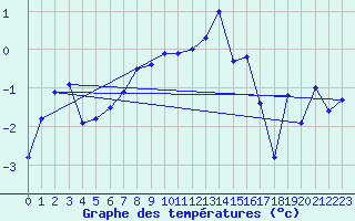Courbe de tempratures pour Grand Saint Bernard (Sw)