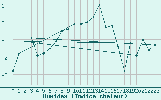 Courbe de l'humidex pour Grand Saint Bernard (Sw)
