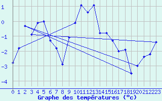 Courbe de tempratures pour Grand Saint Bernard (Sw)