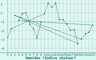 Courbe de l'humidex pour Grand Saint Bernard (Sw)