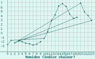 Courbe de l'humidex pour Delemont