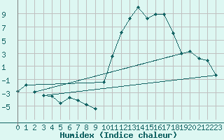 Courbe de l'humidex pour Andeer