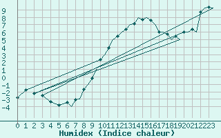 Courbe de l'humidex pour Bournemouth (UK)