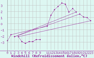 Courbe du refroidissement olien pour Chivres (Be)