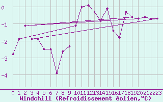 Courbe du refroidissement olien pour Andeer