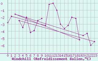 Courbe du refroidissement olien pour Titlis