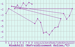 Courbe du refroidissement olien pour Bealach Na Ba No2