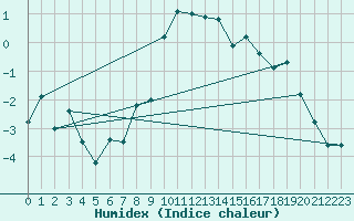Courbe de l'humidex pour Bernina