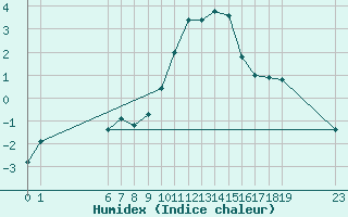 Courbe de l'humidex pour Turretot (76)