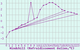Courbe du refroidissement olien pour Liefrange (Lu)