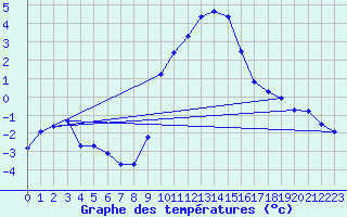 Courbe de tempratures pour Dolembreux (Be)