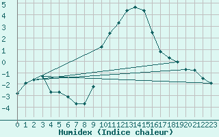 Courbe de l'humidex pour Dolembreux (Be)