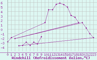 Courbe du refroidissement olien pour Roissy (95)