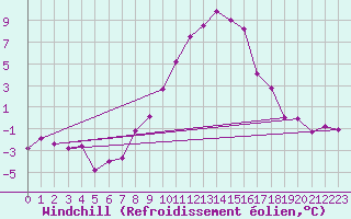 Courbe du refroidissement olien pour Wels / Schleissheim