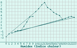 Courbe de l'humidex pour Turnu Magurele