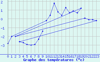 Courbe de tempratures pour Ocna Sugatag