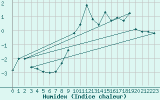 Courbe de l'humidex pour Ocna Sugatag